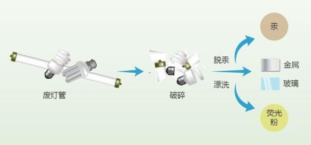 有害垃圾危害大,請投有害垃圾桶集中處置