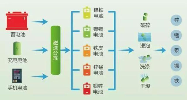 有害垃圾危害大,請投有害垃圾桶集中處置
