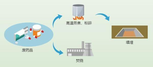 有害垃圾危害大,請投有害垃圾桶集中處置